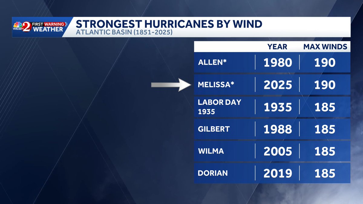 TMainolfiWESH's tweet image. Earlier today the @NHC_Atlantic revealed that the winds with #Melissa were at 190 mph after post analysis making it tied with #Allen for strongest winds in a hurricane! #hurricane #research #nhc
