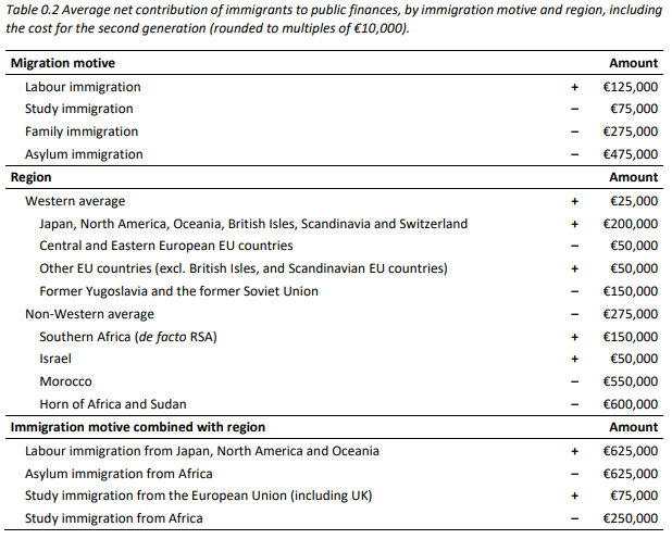 An African is -€600,000 lifetime loss to the treasury.

Moroccans -€550,000 loss,

Refugee -€625,000 loss,

Family based immigrant -€275,000 loss,

Any non-Western immigrant is a -€275,000 loss,

Mass immigration is a fiscal catastrophe and only remigration can fix it.