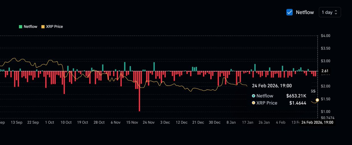 Daily XRP Net Flows just flipped green🟢

We need sustained Net Inflows for days, if not weeks on end.

And now, we just might be getting that.✅