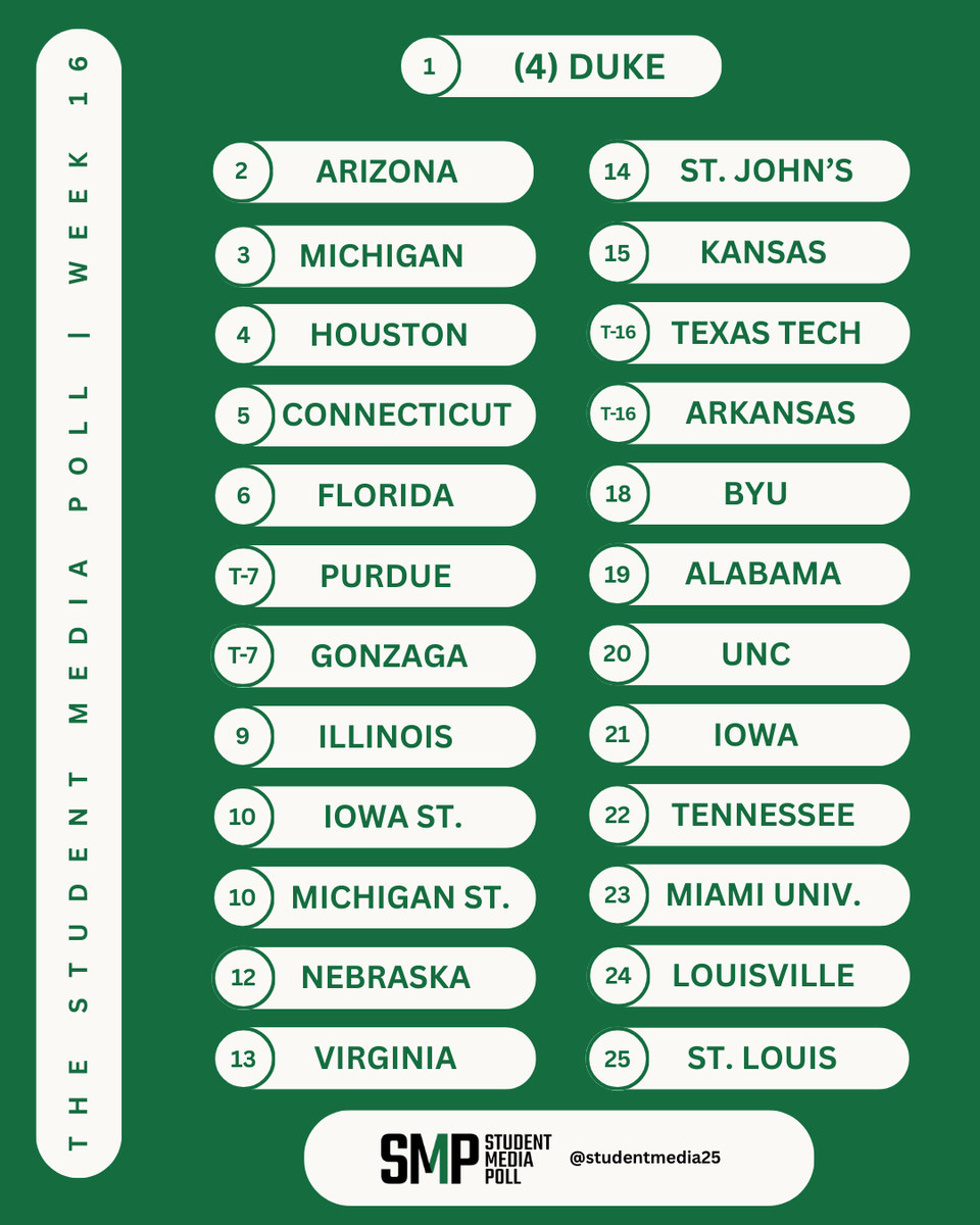 studentmedia25's tweet photo. blue devils take advantage

No. 1 Duke takes over the Student Media Poll after an action-packed Week 16.

Who's in your #SMPTop25? https://t.co/Dk97Cq649T