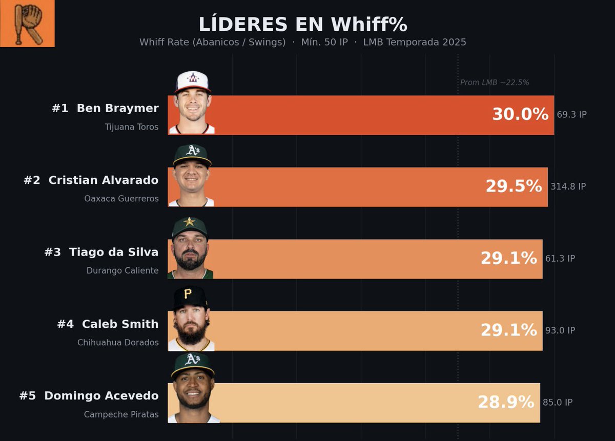 outtheparkperf's tweet photo. Estos fueron los Líderes en la temporada 2025 de la #LMB https://t.co/gZP15bptLS