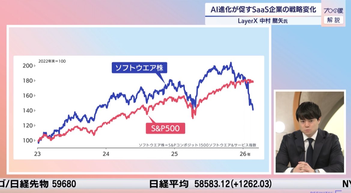 nikkei_4451's tweet image. LayerX  中村さん
SaaS株価急落の背景に、専業SaaSの業務→汎用AI代替可能になった点と、AIが SaaS操作側に置き換わると、アカウント数の減少が懸念される点がある。AIが成功出来るタスクの難易度は指数関数的に伸びており、技術進歩を現状の延長に捉えるバイアスを取り除く必要。#モーサテ