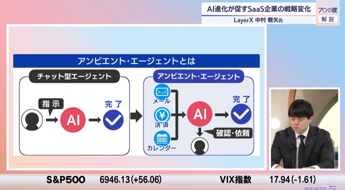 nikkei_4451's tweet image. LayerX  中村さん
SaaS株価急落の背景に、専業SaaSの業務→汎用AI代替可能になった点と、AIが SaaS操作側に置き換わると、アカウント数の減少が懸念される点がある。AIが成功出来るタスクの難易度は指数関数的に伸びており、技術進歩を現状の延長に捉えるバイアスを取り除く必要。#モーサテ