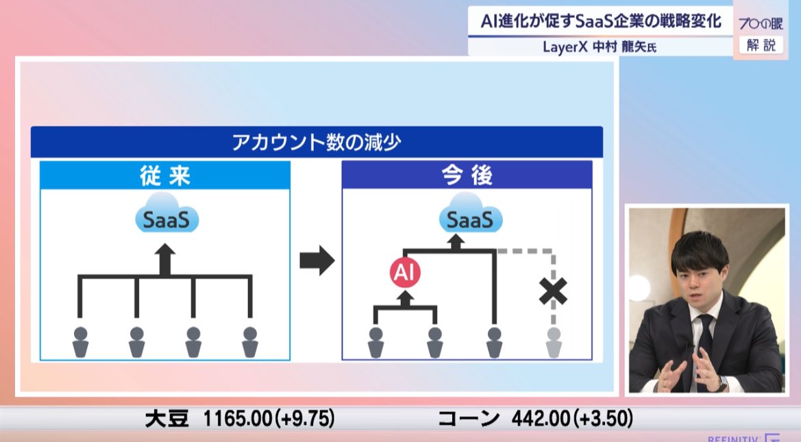 nikkei_4451's tweet image. LayerX  中村さん
SaaS株価急落の背景に、専業SaaSの業務→汎用AI代替可能になった点と、AIが SaaS操作側に置き換わると、アカウント数の減少が懸念される点がある。AIが成功出来るタスクの難易度は指数関数的に伸びており、技術進歩を現状の延長に捉えるバイアスを取り除く必要。#モーサテ