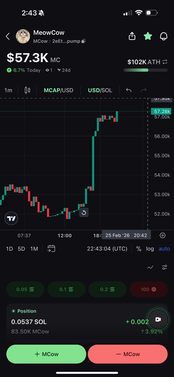 Wow I posted that before going to bed and $MCow has woken up! Air dropping 5 people who like and retweet!