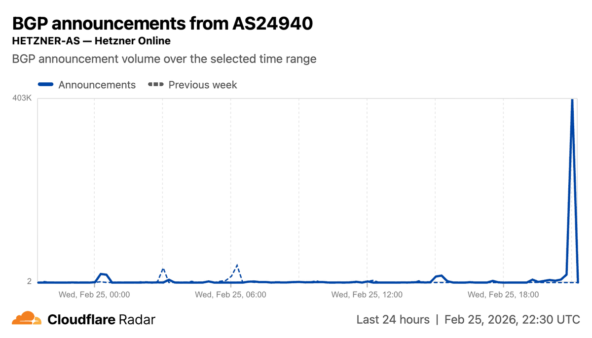 CloudflareRadar's tweet image. A nearly 100x surge in routing announcements from @Hetzner_Online at 21:00 UTC coincided with an observed ~50% drop in traffic from their network. Social media complaints also cite problems with #DNS.