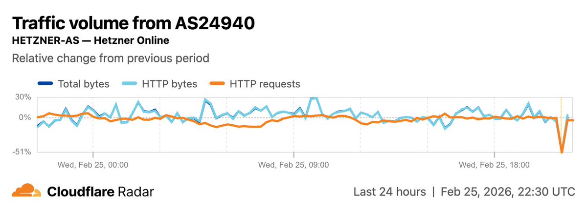 CloudflareRadar's tweet image. A nearly 100x surge in routing announcements from @Hetzner_Online at 21:00 UTC coincided with an observed ~50% drop in traffic from their network. Social media complaints also cite problems with #DNS.