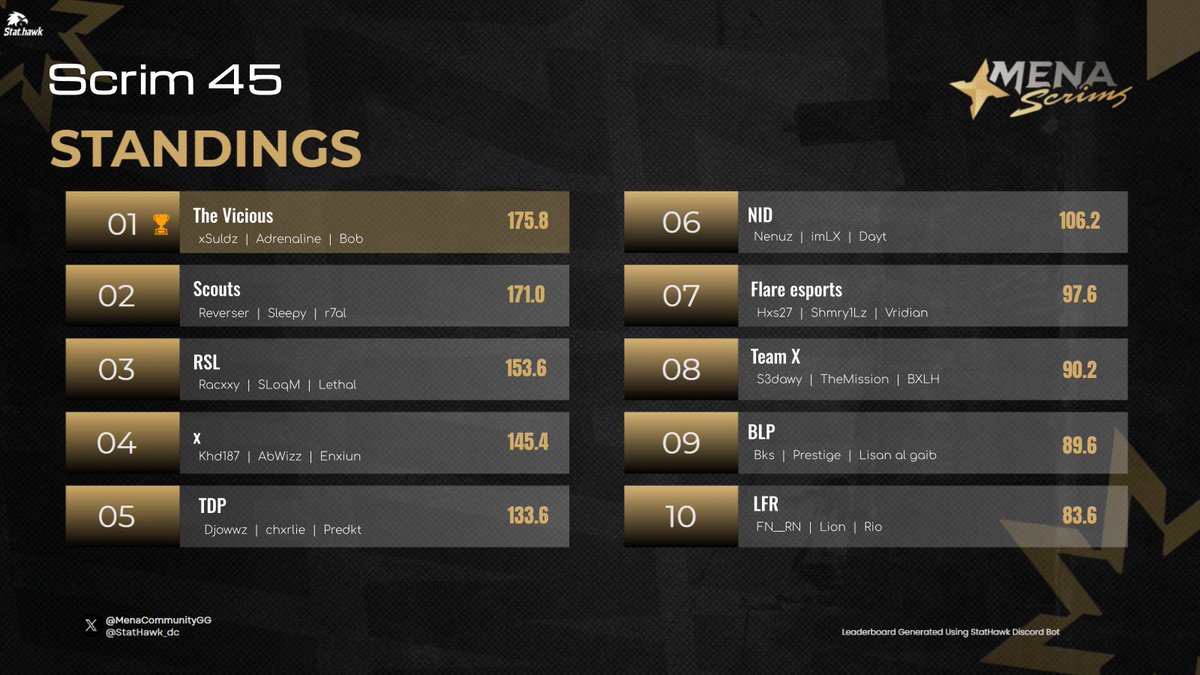 MenaCommunityGG's tweet photo. Scrim 45

الفائزين:
@xSuldz @1ADRENALINE2 @iBOB_q 

MVP:
@Lethalllz https://t.co/oOWaq9WTL2