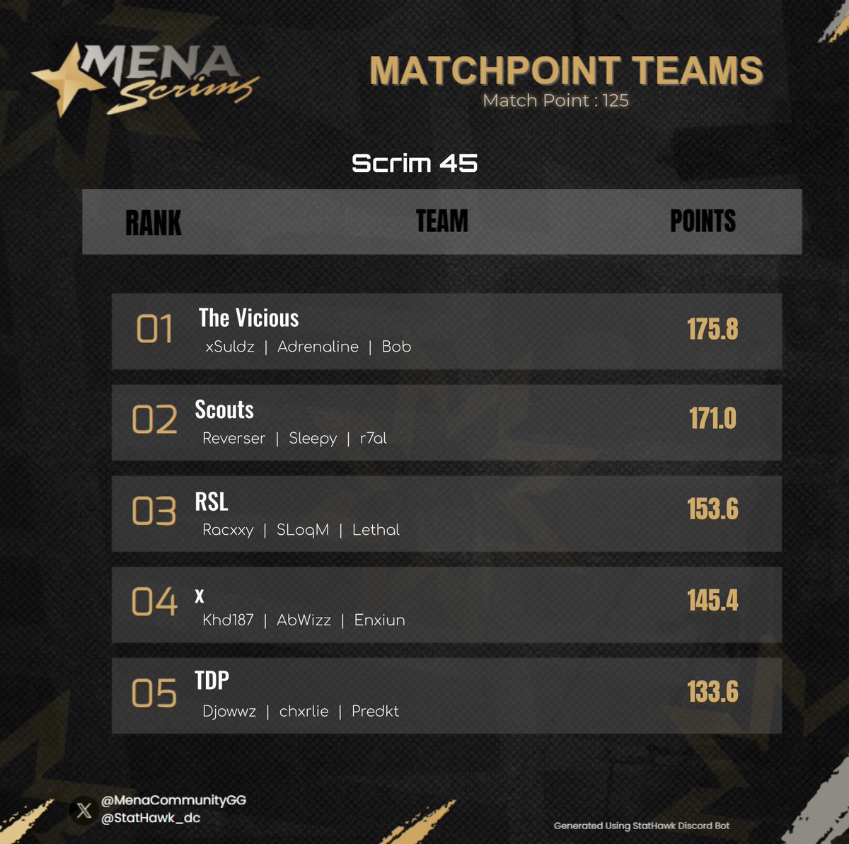 Scrim 45

الفائزين:
<a href="/xSuldz/">VIC Suldz</a> <a href="/1ADRENALINE2/">VIC ADRENALINE</a> <a href="/iBOB_q/">VIC BOB</a> 

MVP:
<a href="/Lethalllz/">Lethal</a>