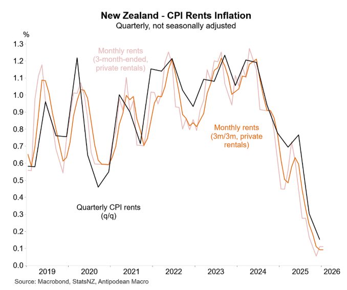 New Zealand solved its housing crisis.
Turns out it’s about demand.