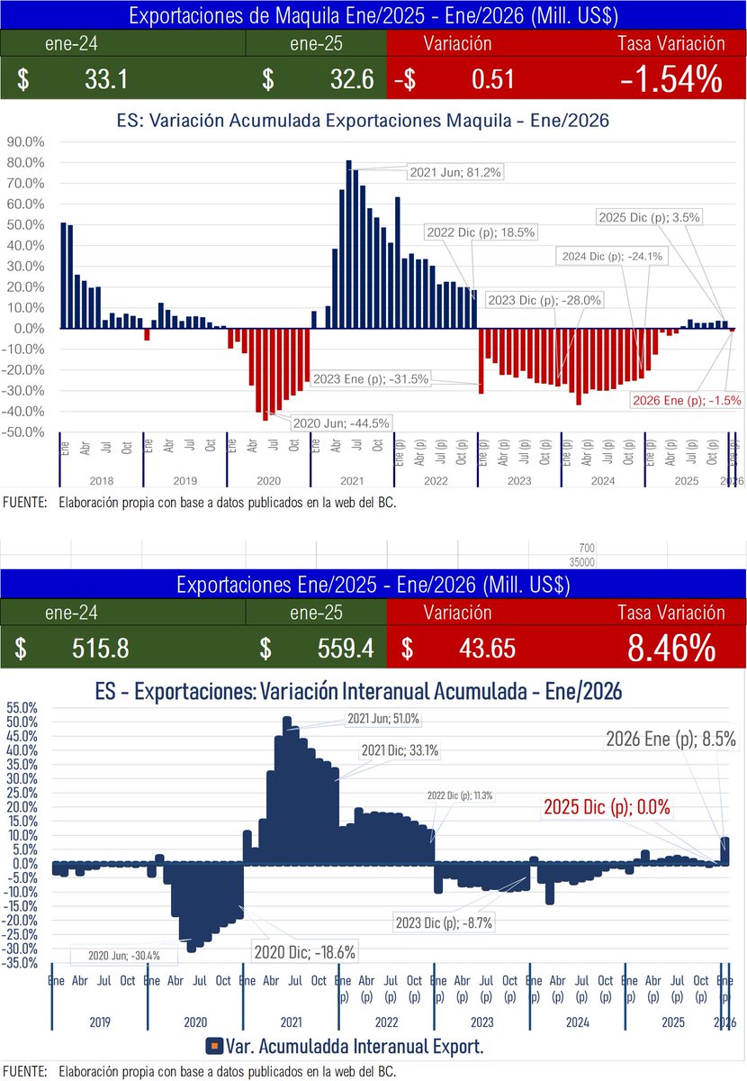 El Salvador

Datos de #exportaciones a Ene/2026.

Las exportaciones aumentaron interanual US$43.65 millones, +8.46%, a pesar de que las exportaciones de #maquila volvieron a caer US$0.5 millones, -1.54%.

Las exportaciones de café y azúcar son las que mejor desempeño muestran con