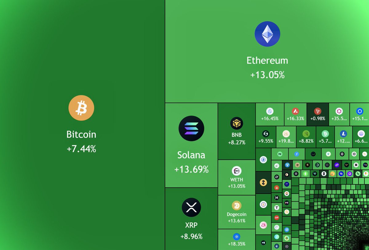 $170,000,000,000 foram adicionados ao mercado cripto hoje. 🫡