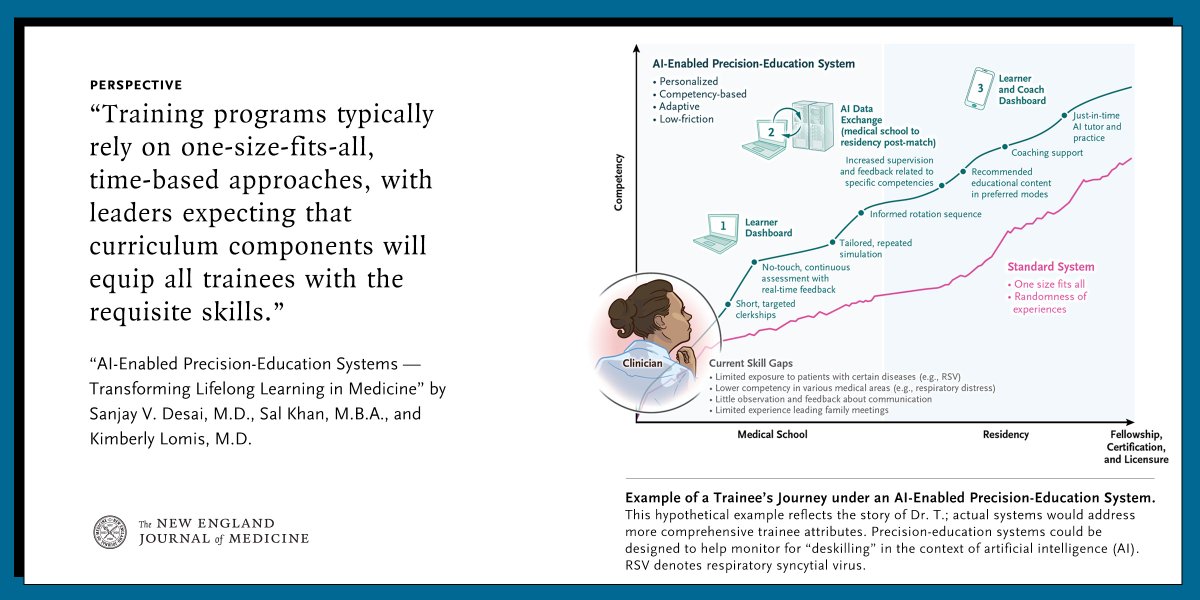 NEJM's tweet photo. The authors of a new Perspective argue that trainees’ paths to safe, independent practice are variable. Artificial intelligence could help accelerate implementation of competency-based medical education to support individualized development. Read the Perspective by Sanjay V. Desai, MD (@sanjayvdesai), Sal Khan, MBA (@salkhanacademy), and Kimberly Lomis, MD (@KimLomisMD): https://t.co/OCMKuCbsv0