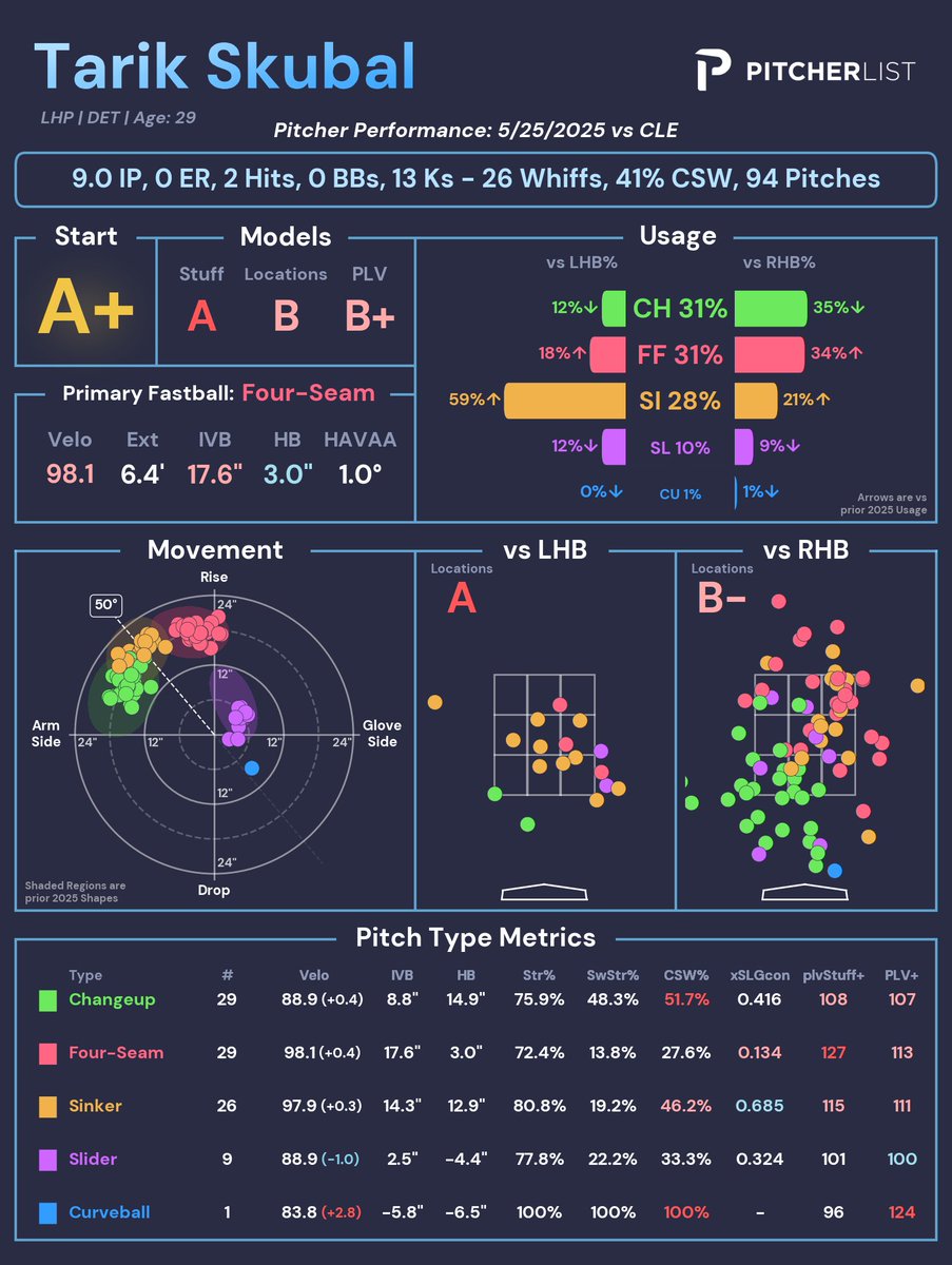 blandalytics's tweet photo. We've been working hard on these behind the scenes, and I love how they turned out. I'll be taking a handful of requests for starts throughout the day (including Spring Training!) https://t.co/jbejLLSj9x