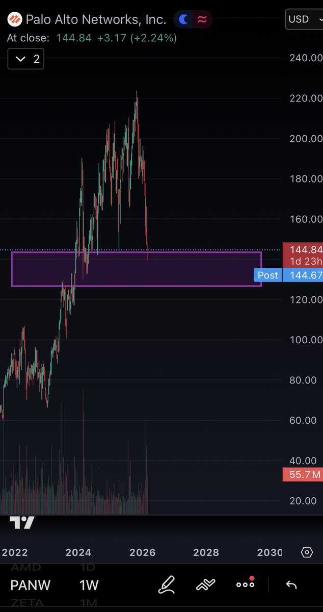 TheTradeAlchemy's tweet photo. $Panw Good price for entering longs with $170 target. Stop below $120. https://t.co/zKFSJ05PAC
