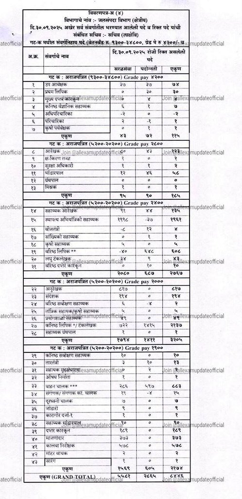 जलसंपदा विभाग सरळसेवा रिक्त पदे ... 🔥 🔥 🔥 
गट क रिक्त पदे - 8446 जागा
लवकरात लवकर स्थापत्य अभियांत्रिकी सहाय्यक पदभरती करण्यात यावी.ही नम्र विनंती 
<a href="/CMOMaharashtra/">CMO Maharashtra</a> <a href="/MahaDGIPR/">MAHARASHTRA DGIPR</a> <a href="/girishdmahajan/">Girish Mahajan</a> <a href="/RVikhePatil/">Radhakrishna Vikhe Patil</a> <a href="/BaliramDoleyINC/">Baliram Doley - बळीराम डोळे</a> <a href="/SakalMediaNews/">SakalMedia</a> <a href="/lokmat/">Lokmat</a> <a href="/IYCMaha/">Maharashtra Youth Congress</a> <a href="/mybmc/">माझी Mumbai, आपली BMC</a> <a href="/PMCPune/">PMC Care</a> <a href="/my_nmc/">mynmc</a>