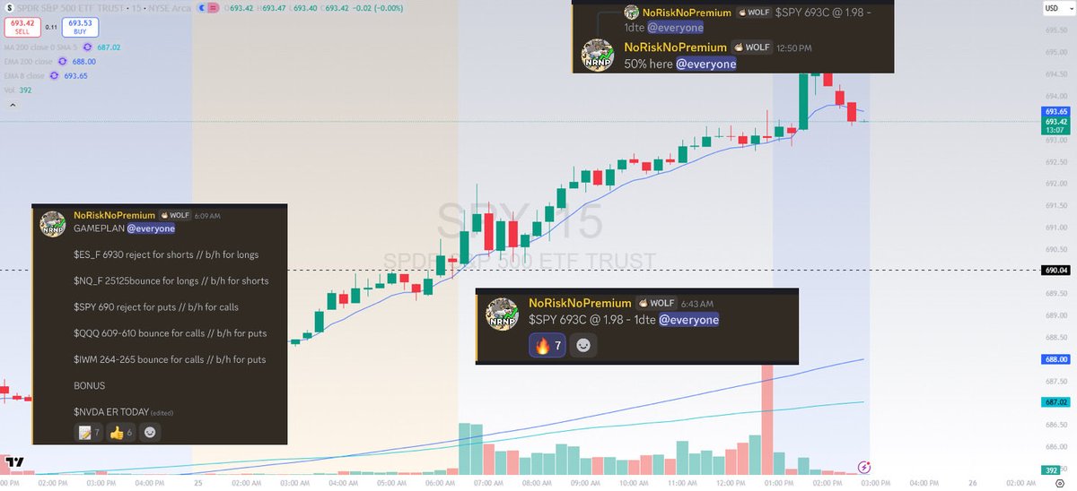NoRiskNoPremium's tweet photo. 3 days, 3 winning $SPY trades.

Today we took 50% on 1dte calls.

Break and hold of 690 as per the morning plan. 

All called and executed on live. https://t.co/r7Z4eNBSLD