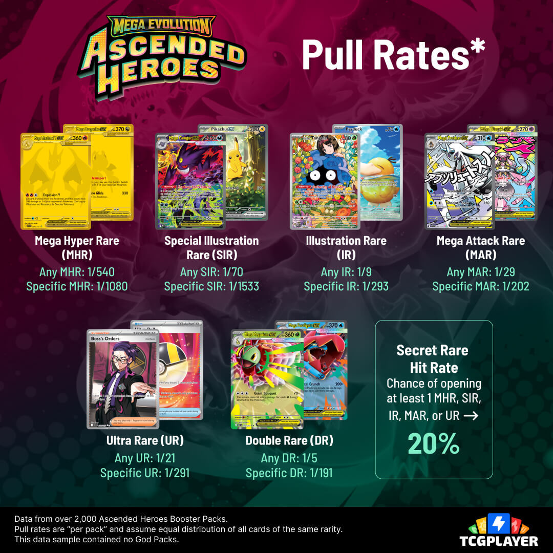 Ripping packs of Ascended Heroes? Here're your odds of pulling that chase  card you want: #Pokemon30thanniversary #pokemontcg #pokemontcgcommunity  #pokemoncardgame