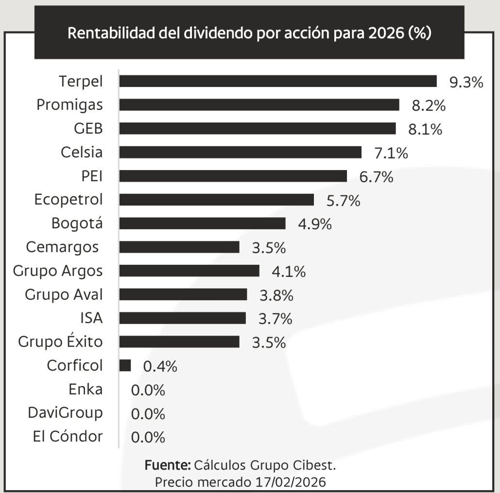 FrankMaur's tweet photo. ESTIMACIONES DE DIVIDENDOS
Fuente : Grupo #Cibest. 2026 https://t.co/Z7jUU3fTNt