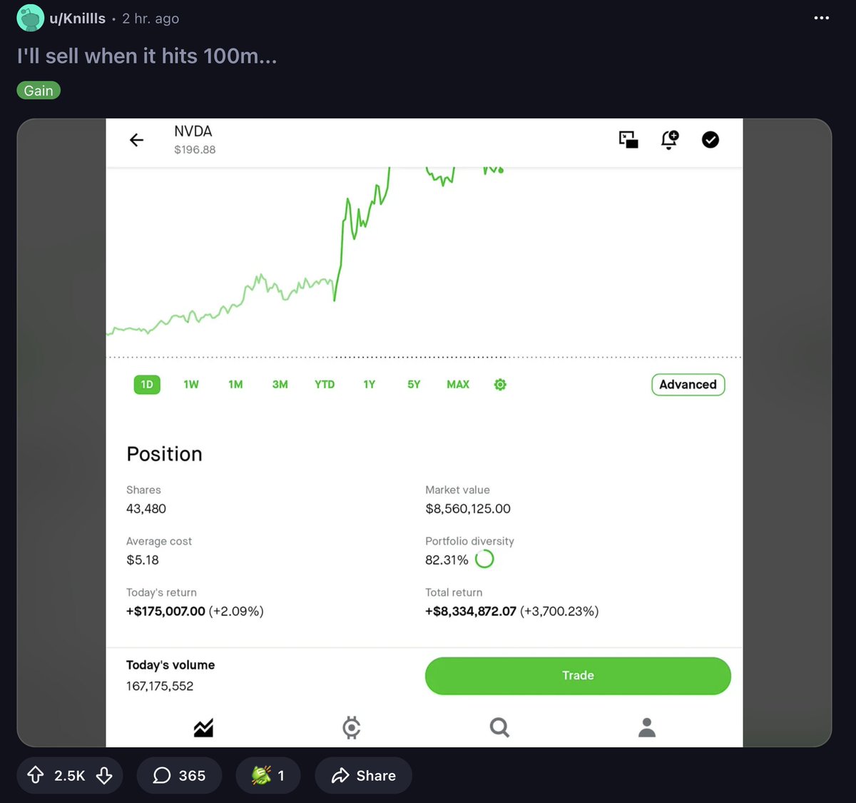 aleabitoreddit's tweet photo. It's really amazing that there's people out there with $8.3M gains on $NVDA. 

Their initial investment: ~$200K. 

Markets can easily change lives and mint new millionaires if you choose the right winner. https://t.co/0HL93Fd6NJ