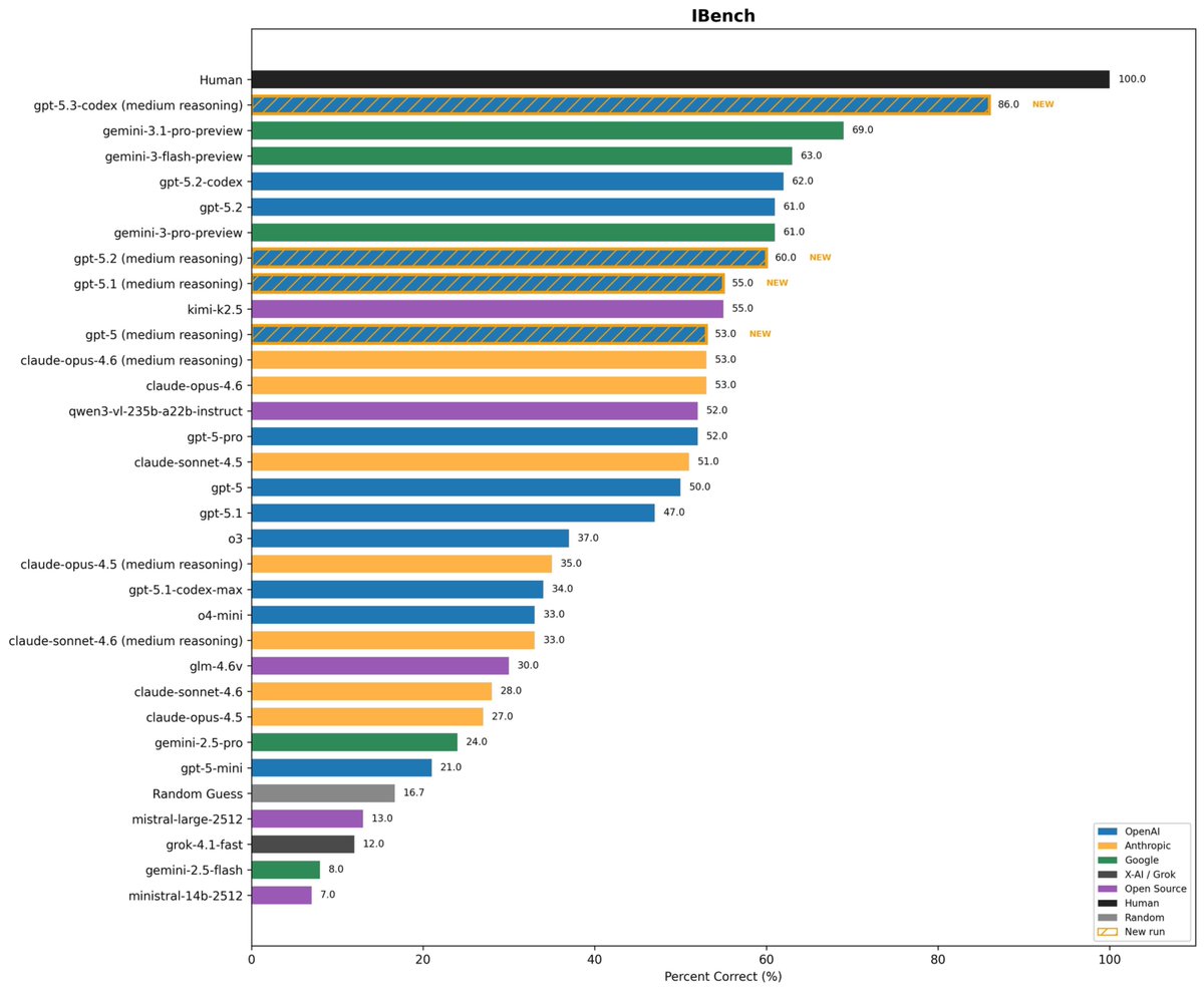 IBench bar chart