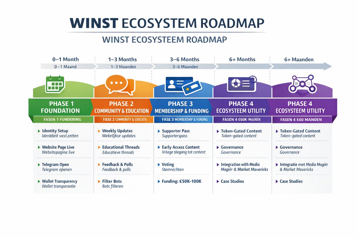 WinstCoin's tweet photo. Fase 1 – Foundation / Fundering (0–1 month / 0–1 maand)

Identity setup / Identiteit vastzetten

Website page live / Websitepagina live

Telegram open / Telegram openen

Wallet transparency / Wallet transparantie https://t.co/MFKcA3My3i