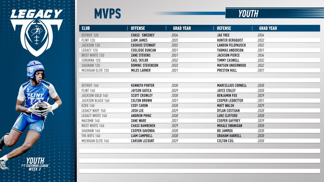LegacyMI_FBall's tweet photo. Legacy Football Statewide 7v7 Youth League Week 3 MVPs⭐️

Tag who you see 👀 
@Legacy_Recruit @Legacy_CenterMI @gamebreakerhg @LegacyLouAdams 
#legacy #jointhemovement #7v7 https://t.co/pQu9ybMBNz