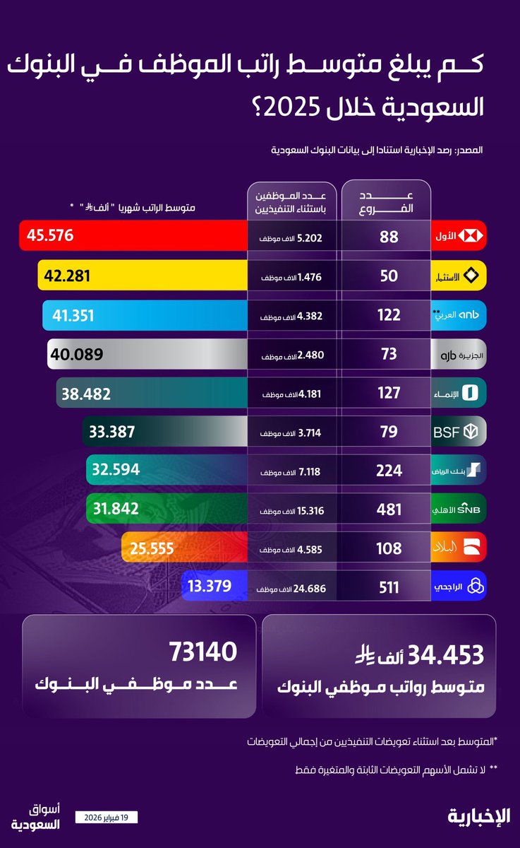 📊 أحمد الشهري (اقتصاد®) tweet media