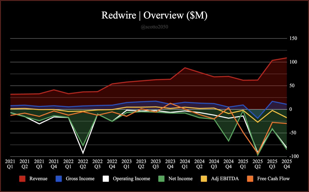 scotto2050's tweet photo. Redwire $RDW | Q4/FY'25 Revenue

Revenue came in at $108.8m for Q4, and $335.4m for the FY - outpacing analysts' expectations of $99m &amp; 329m, respectively 👏

2026 Guidance is for $450-500m
highlighting 34-49% growth YoY 🔥 https://t.co/9Jnld5coyh