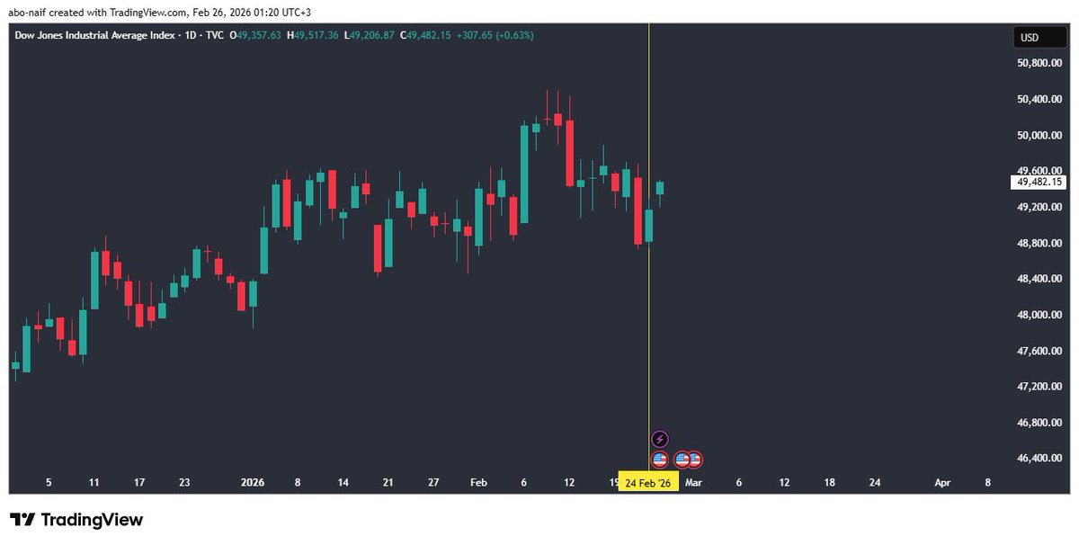 ابو نايف #السوق_الأمريكي tweet media