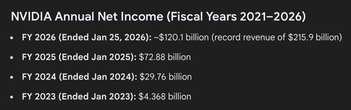 Nvidia performance is literally just insane.  3 years ago their net income was $4.4 billion.  For the current fiscal year it’s at $120 billion.  27x growth (2,600 percent) over the past 3 years alone.  Note that’s NET INCOME … not revenue, not market cap … WTF!!