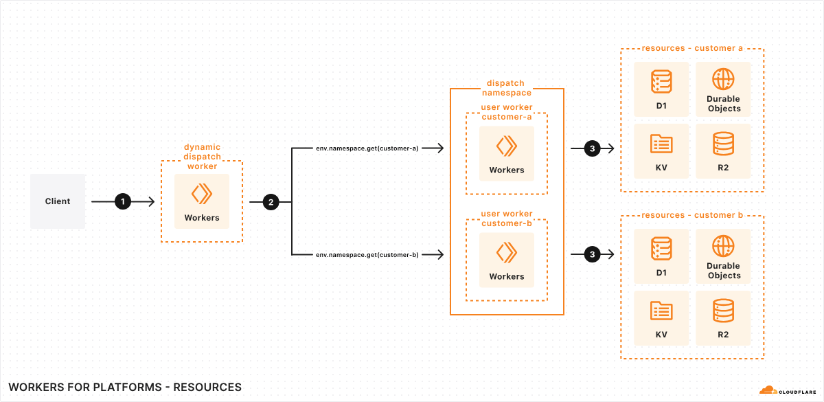 I recently came across this blog post by Mocha, a company I hadn't heard of before, claiming they've deployed 100,000 AI generated apps on <a href="/Cloudflare/">Cloudflare</a> Workers since launching 6 months ago. They published a detailed breakdown of why they went all in on Cloudflare over Vercel, AWS