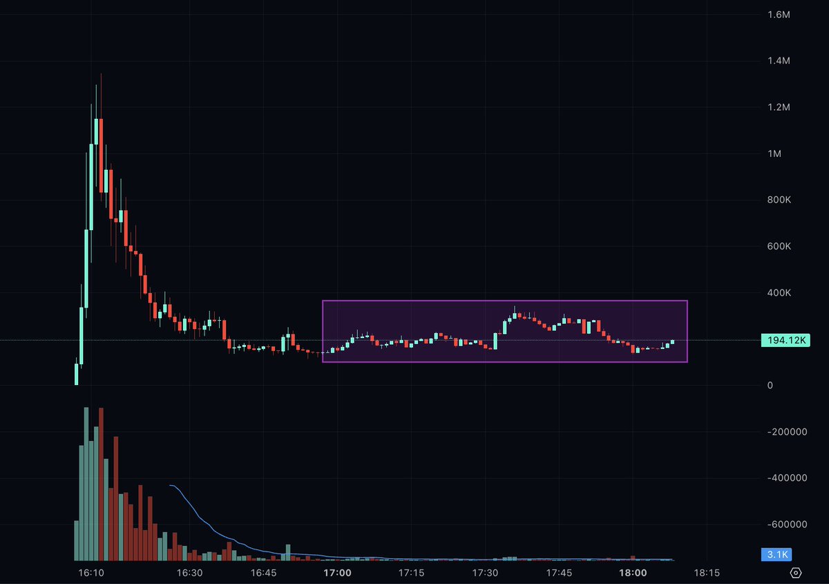 Andy404x's tweet photo. Impressive how this coin is holding up on this dip. $CORNER showing real relative strength while the tape is weak.

🧠 Market context below: https://t.co/WY013fAeFN

Coin: $CORNER (Claude's Corner)

9mfKc66yLkNpfBKfAGXUZBe3AyZetoP8tVFofXbfpump https://t.co/rwj3hqD8jS