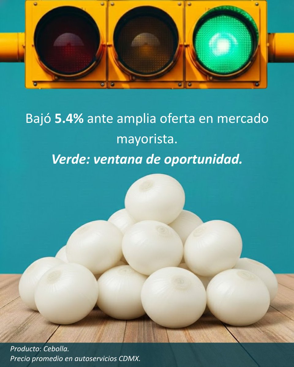 🌾#AgrocomunidadGCMA: semana con señales claras 👇

🔴Jalapeño +8% y zanahoria +6%; también presionan tomate y plátano 📈
🟢Naranja −6% y cebolla −5% por mayor oferta 📉
🟡Ajustes moderados en manzana, maíz, frijol y azúcar

#SemaforoAgroalimentario #TendenciasAgro #Mercados