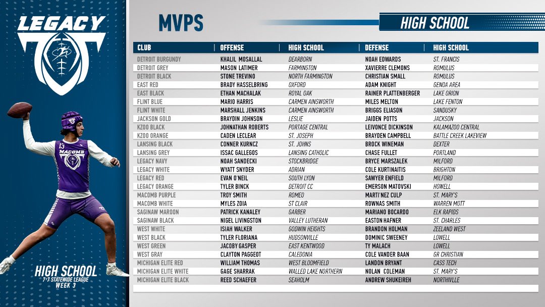 LegacyMI_FBall's tweet photo. Legacy Football Statewide 7v7 High School League Week 3 MVPs⭐️

Tag who you see 👀
@Legacy_Recruit @Legacy_CenterMI @gamebreakerhg @LegacyLouAdams 
#legacy #jointhemovement #7v7 https://t.co/9uQZR1TPOJ