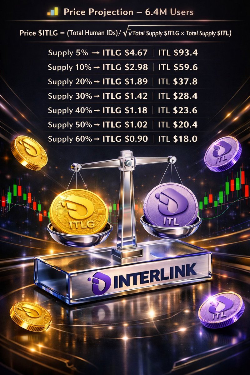 Fatema776663's tweet photo. Price Projection 📊🚀
With 6.4M users, simulations show $ITLG could reach $4.67 at 5% supply and remain strong across multiple distribution scenarios. The stronger the adoption, the stronger the valuation. What’s your target? 🔥
#InterLink #ITLG #ITL https://t.co/paVucGC6hh