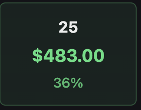 ryanthomas_2's tweet photo. 1win 
2 losses 
2.09 rr +1,017$ 
$483 on day 1 of funded https://t.co/e0ZJy3DWSD