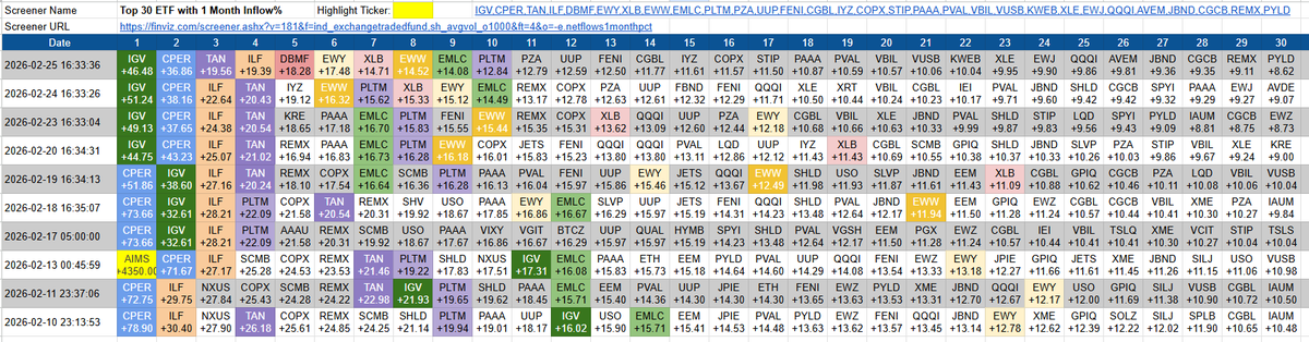 stanleysuen's tweet photo. Non-Leveraged ETF with Top Flow 1M % based on Finviz data. Copper and Solar are strong. Someone are buying the dip of IGV. Bonds and Non-US are popular too. https://t.co/DrZiqkTgfO