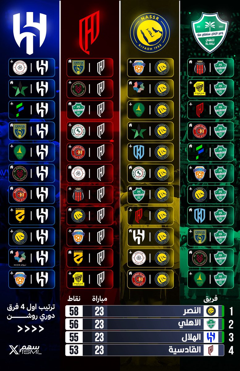 🚨🚨🚨🚨🚨🚨🚨🚨🚨 وصلت الصورة!!!!

امامك تصميم واحد في جميع المُنافسين على الدوري 😨

مبارياتهم المتبقية + جدولهم النقطي 

احسمها الان!!!! من هو بطل دوري روشن —————🇸🇦؟؟؟