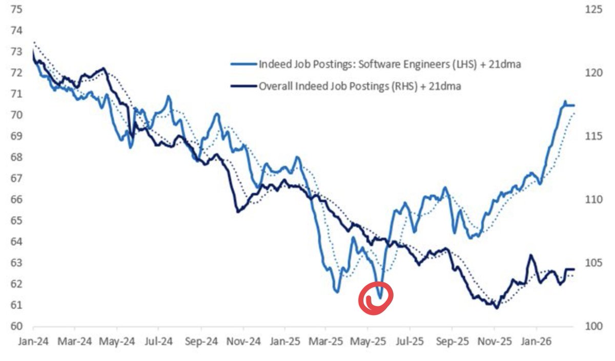 It appears I called the bottom. Software engineer job postings are up massively YoY, while overall job postings went down.

I said it in May 2025 and I'll say it again: I've never been more bullish on software engineering as a profession. But at that time (and still today!), many