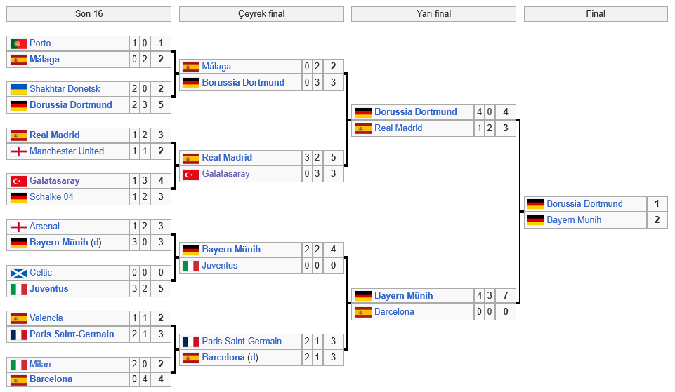 Galatasaray Şampiyonlar Ligi'nde en son 2013'te çeyrek final oynamış, Real Madrid'e elenmişti. O maçlardan birini de 3-2 kazanmıştı. Juventus turu zihnen yordu ama Liverpool / Tottenham macerasından bir çeyrek final daha çıkarsa neden olmasın. #JUVEvGS