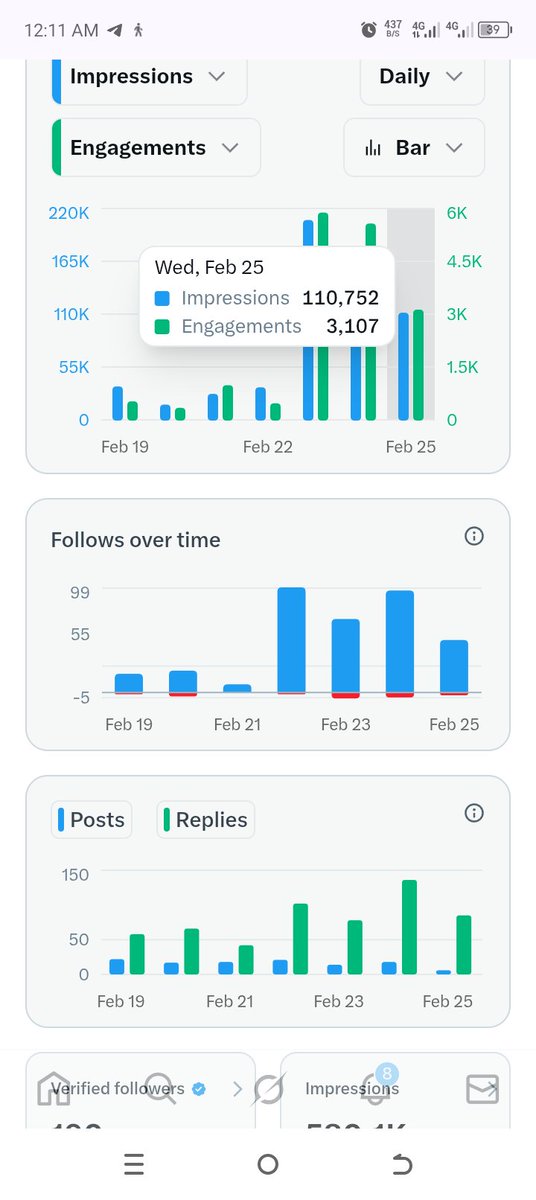 It’s time for my daily update.

Today I wasn’t that focused. I was busy with work, so my output wasn’t really impressive.

I did 110k+ impressions today. Yesterday was 150k+.

I gained 49 new followers today. Alhamdulillah.

I made 85 replies.

My verified followers are now 190.