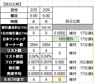 【今日も分析やっ #TMAs 0226】
※Lock個体1体リスト
★TMAz登録数維持　5359名（+0）
★契価格維持　3.11（+0）
〇17日連続24H商0件、TV356.05　0ETH
〇9日連続フロア維持　0.0079ETH（+0）
〇31日連続オーナー数維持　2894名（+0）
〇リスト維持　4体（+0）
〇フロア0.1まで4体（+0）
⬇️