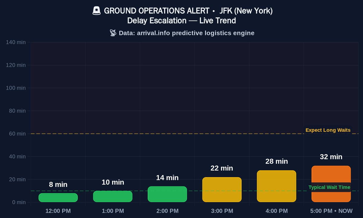 ArrivalInf86054's tweet photo. 🚨 JFK (New York) — FAA Ground Delay

Cause: Snow Or Ice
Expected clearing: 9:22 PM EST

• Arriving flights are being held or slowed
• Gate-to-curb times are actively degrading

Drivers: terminal wait times will exceed 26 min after touchdown....

https://t.co/2dw5LqMTjT https://t.co/zpZXO1H8an
