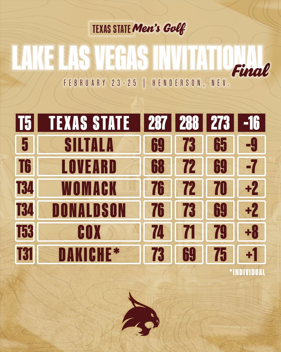 Texas State Men's Golf tweet media