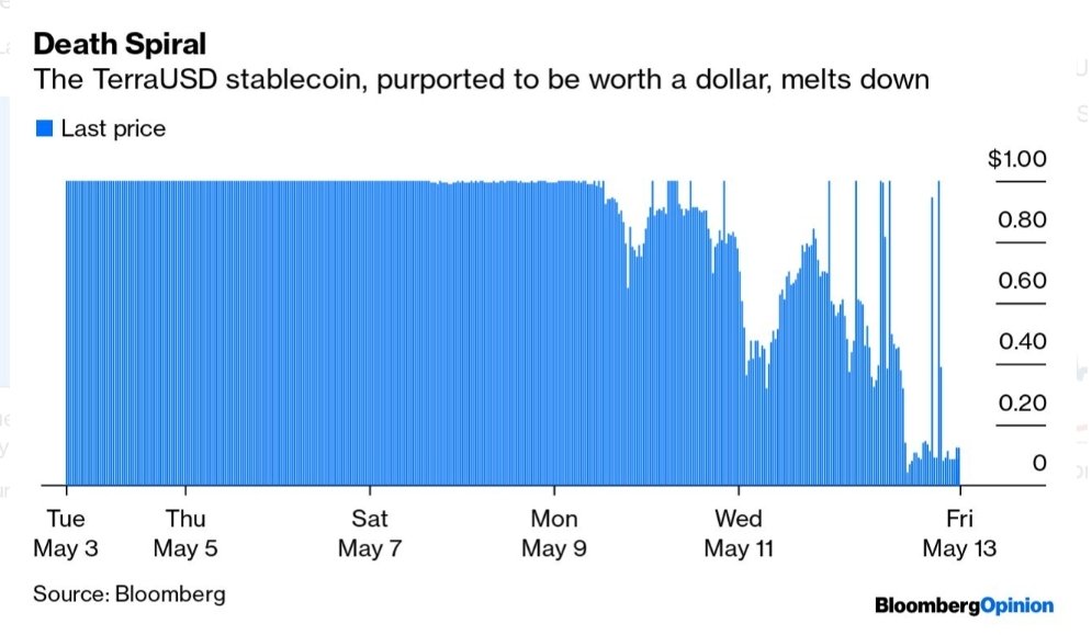 KuptoKosmos's tweet photo. 🚨 JANE STREET A COULÉ TERRA ET PILOTE LES "10am DUMPS" BTC

Cette société de Wall Street ultra-discrète, sans logo flashy mais qui bouge des milliards dans l’ombre, emploie 3000 personnes et pèse plus de 40 milliards de capital propre. Elle trade uniquement son argent sur des actions, options, ETF et crypto, empochant 80 à 100 millions de dollars par jour !!

Explication :

- Le 7 mai 2022 à 17h44 (NY) : Terraform Labs retire discrètement 150M$ d’UST du pool Curve. Moins de 10 minutes plus tard, un wallet lié à Jane Street en sort 85M$ ! Le peg UST explose. LUNA s’effondre à zéro.

Bilan : 40 milliards partis en fumée, des centaines de milliers d’épargnants ruinés.

- La plainte du 24 février 2026 par le liquidateur Todd Snyder est accablante : Bryce Pratt, ex-stagiaire Terraform devenu trader chez Jane Street, animait un groupe privé "Bryce’s Secret" et discutait directement avec Do Kwon le 9 mai pour "racheter Luna" pendant l’effondrement.

Jane Street dément mais on-chain, chats et timelines ne mentent pas !

- Puis le nouveau jeu 😡 :

Leader des ETF Bitcoin, CHAQUE matin à 10h pile (NY), BTC plonge de 2000 à 5000 $ en minutes. Liquidations retail en cascade, puis rebond. Surnommé "10am dump".

Seule Jane Street a la taille et la tech HFT pour orchestrer ça.

Le lendemain de la plainte ZÉRO dump. Bitcoin signe sa meilleure journée depuis des semaines 🤔

Ironie bonus : le PDG Rob Granieri a formé et embauché Sam-Bankman-Fried (@SBF_FTX) à sa sortie d’études !!

Un est déjà en prison pour fraude. L’autre voit sa firme accusée de manipulation et délit d’initié.

Chaque jour, des millions quittent les poches des retail pour alimenter les algos de Lower Manhattan. La décentralisation promise clairement capturée par Wall Street...

(Le prix du Bitcoin n'est pas le réel !!)

L’enquête livrera d'autres faits très rapidement 👀

#JaneStreet