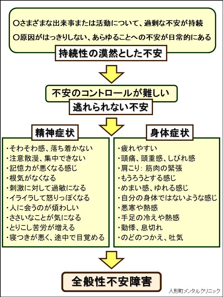 CocoronoSupport's tweet photo. 【全般性不安障害】について更に詳しく知りたい方はこちらをご覧ください。

https://t.co/NdlhSGKOAi

#全般性不安障害 #心の症状 #体の症状 https://t.co/hb1y5lsmt4