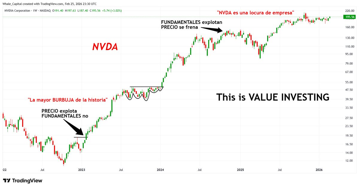 Habéis presenciado como en MENOS de 3 AÑOS, los FUNDAMENTALISTAS han pasado de decir:

$NVDA "la mayor burbuja de la historia" (25 de mayo de 2023)

a ⬇️⬇️⬇️⬇️⬇️⬇️⬇️⬇️⬇️⬇️

$NVDA "una locura de empresa, está barata" (25 de febrero de 2026)

En ese periodo de tiempo, la cotización