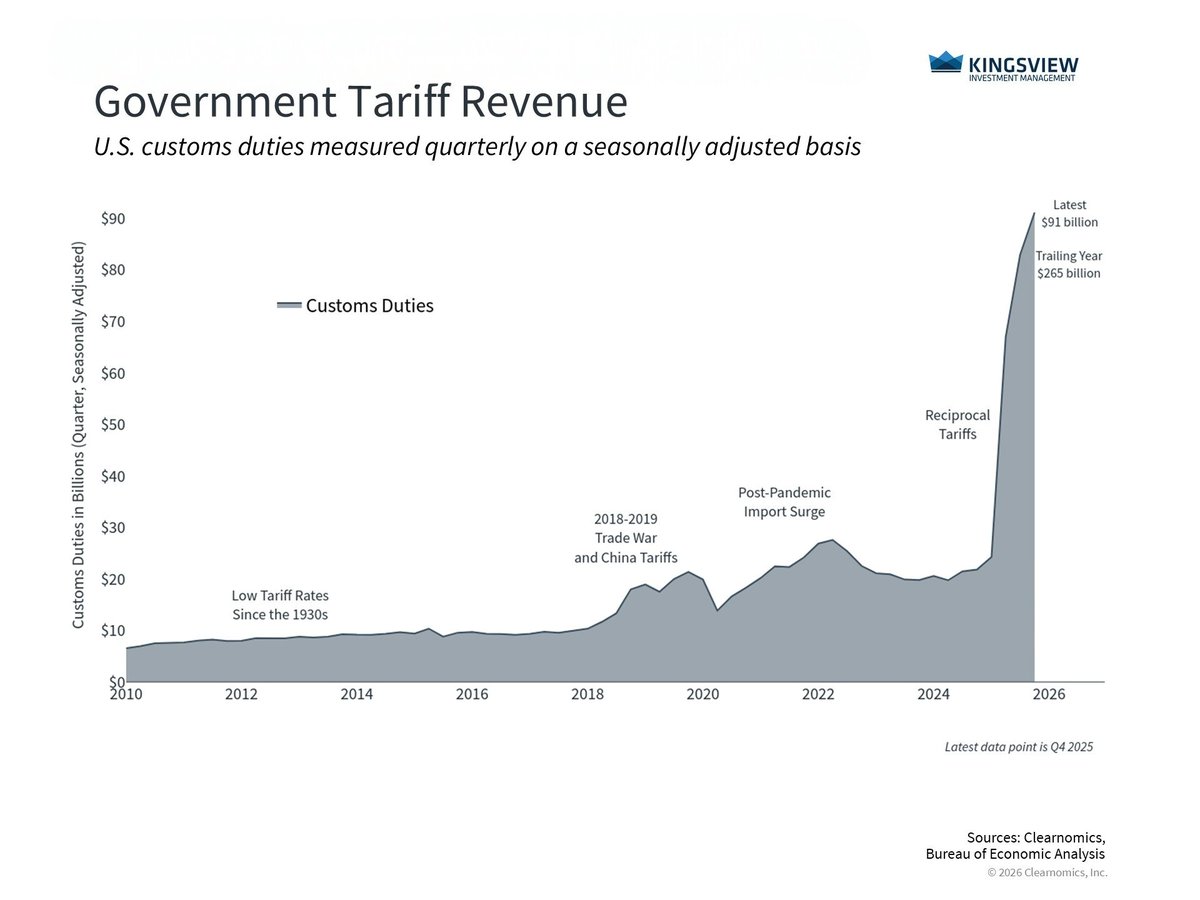 kingsviewim's tweet photo. Tariff policy reset the headlines. 

Markets are weighing what comes next. 

Volatility did not derail long term investors. 

Fundamentals and discipline matter more than policy noise. 

Read this weeks #PortfolioManagerInsights to learn more: https://t.co/fyq8douMmG https://t.co/ryZ34ugyqt