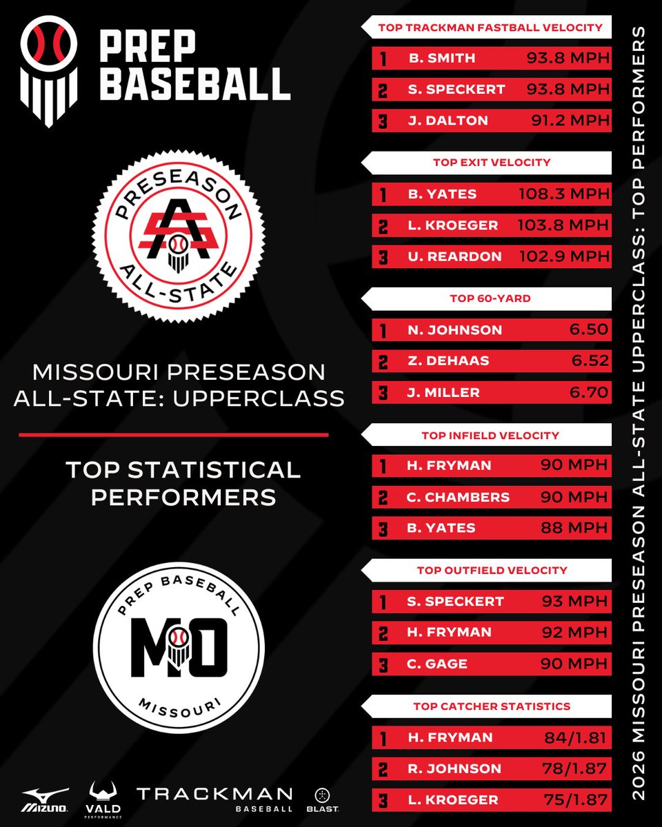 Prep Baseball Missouri tweet media